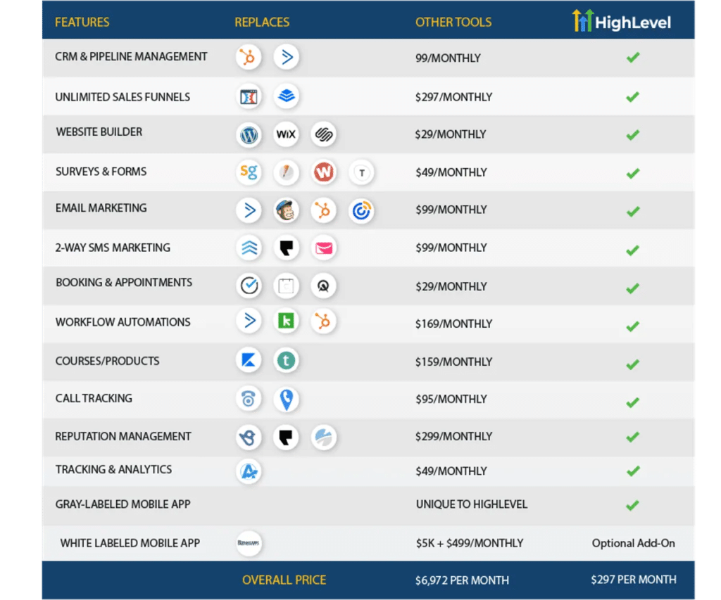 Feature comparision of HighLevel with that of different tools.